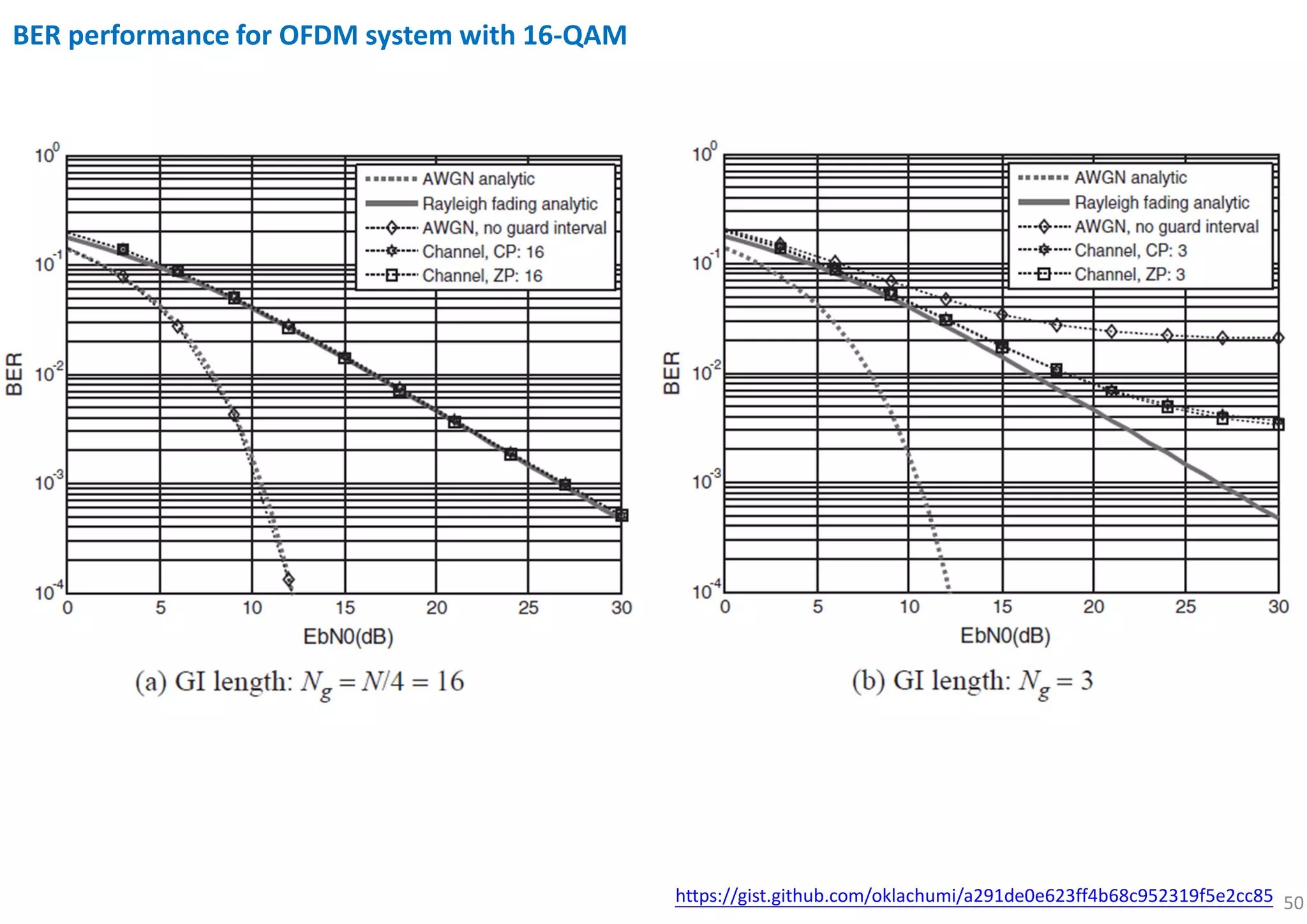 50
BER performance for OFDM system with 16-QAM
https://gist.github.com/oklachumi/a291de0e623ff4b68c952319f5e2cc85
 