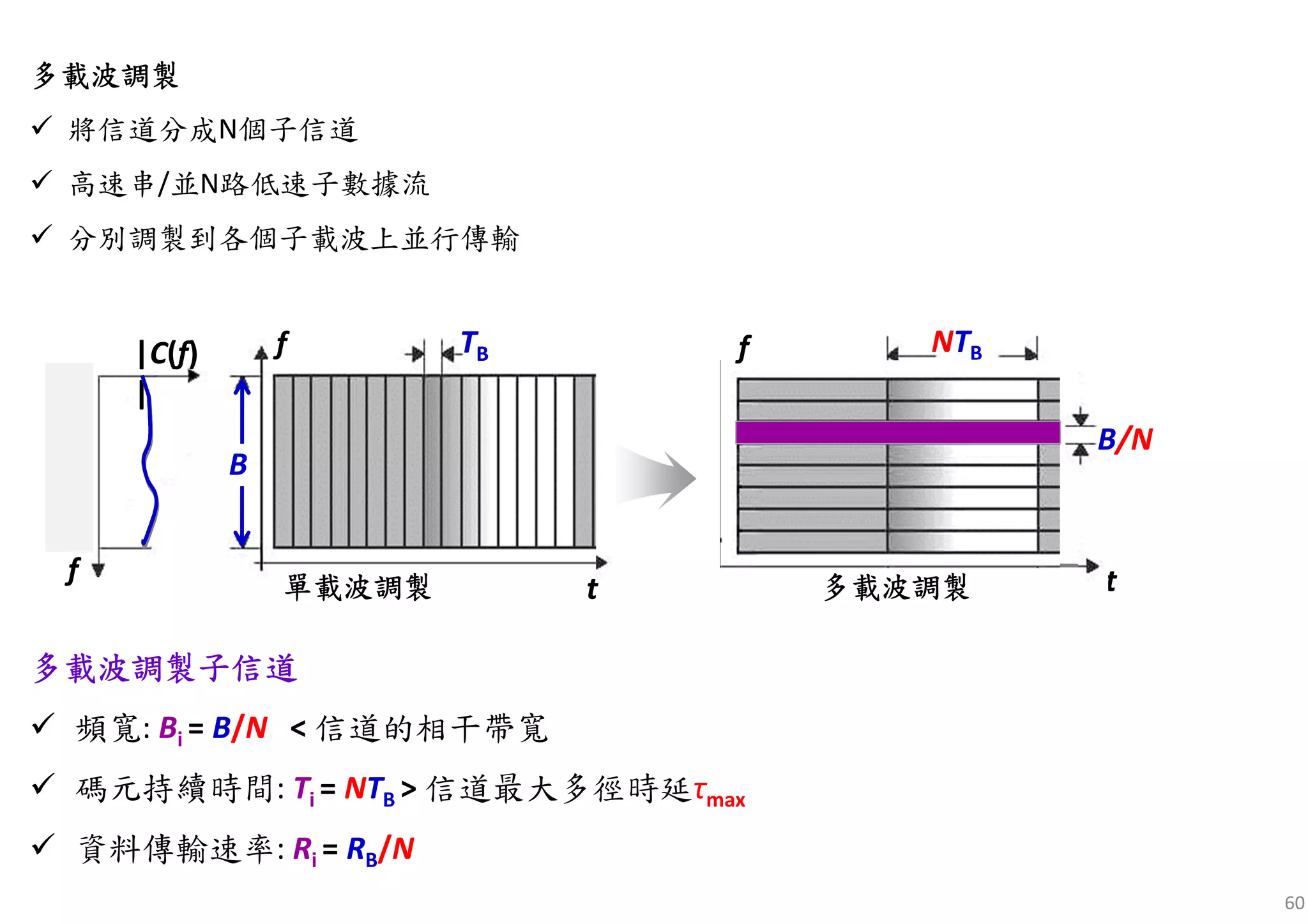 60
NTB
t
f
B/N
多載波調製子多載波調製子多載波調製子多載波調製子信信信信道道道道
頻寬: Bi = B/N < 信道的相干帶寬
碼元持續時間: Ti = NTB > 信道最大多徑時延τmax
資料傳輸速率: Ri = RB/N
|C(f)
|
t
f
f
B
TB
B
TB
多載波多載波多載波多載波調製調製調製調製
將信道分成N個子信道
高速串/並N路低速子數據流
分別調製到各個子載波上並行傳輸
單載波調製單載波調製單載波調製單載波調製 多載波調製多載波調製多載波調製多載波調製
 