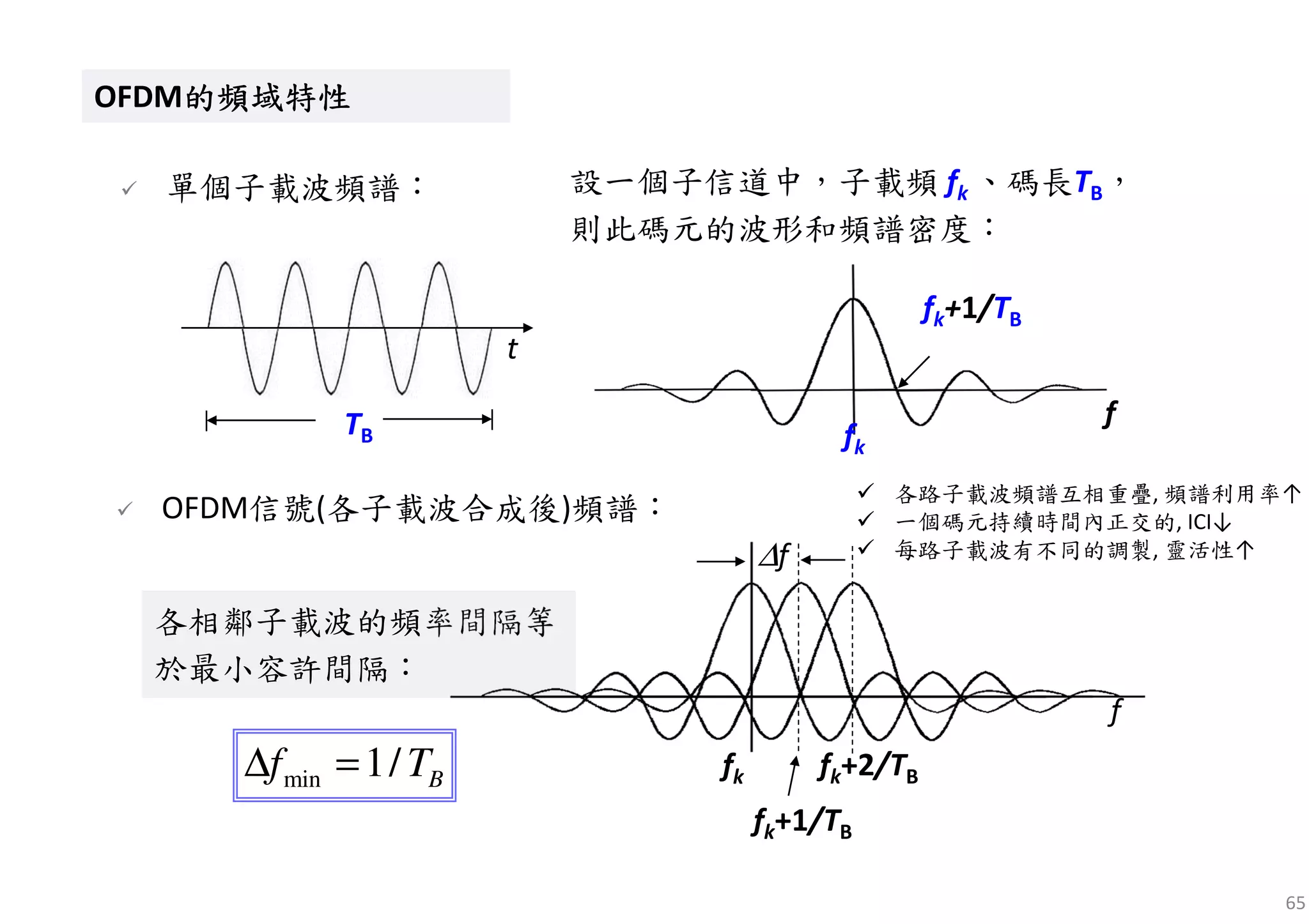 65
OFDM的頻域特性的頻域特性的頻域特性的頻域特性OFDM的頻域特性的頻域特性的頻域特性的頻域特性
TB
t
fk+1/TB
fk
f
OFDM信號(各子載波合成後)頻譜：
各相鄰子載波的頻率間隔等
於最小容許間隔：
fk+2/TBfk
∆f
f
fk+1/TB
單個子載波頻譜： 設一個子信道中，子載頻 fk 、碼長TB，
則此碼元的波形和頻譜密度：
min 1/ Bf T∆ =
各路子載波頻譜互相重疊, 頻譜利用率↑
一個碼元持續時間內正交的, ICI↓
每路子載波有不同的調製, 靈活性↑
 