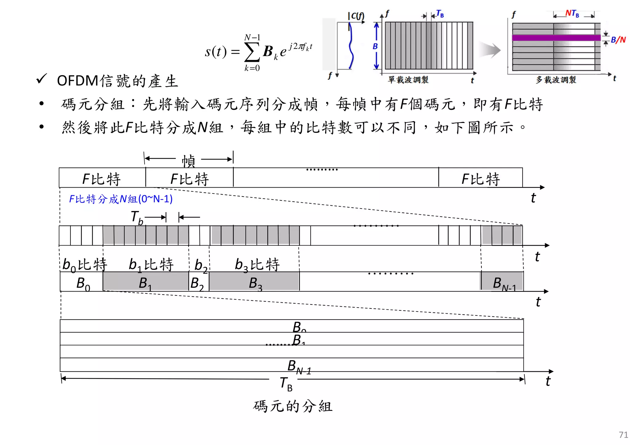 71
OFDM信號的產生
• 碼元分組：先將輸入碼元序列分成幀，每幀中有F個碼元，即有F比特
• 然後將此F比特分成N組，每組中的比特數可以不同，如下圖所示。
碼元的分組
………
………
t
t
t
B0 B1 B2 B3 BN-1
F比特 F比特 F比特
幀
t
B0
B1
BN-1
b0比特 b1比特 b3比特b2
TB
………
………
Tb
∑
−
=
=
1
0
2
)(
N
k
tfj
k
k
ets π
B
F比特分成N組(0~N-1)
 