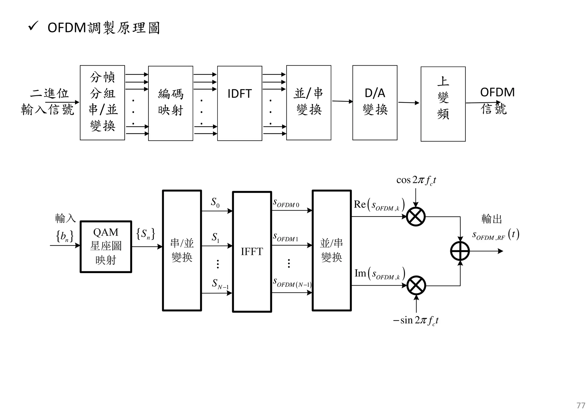 77
OFDM調製原理圖
分幀
分組
串/並
變換
編碼
映射
.
.
.
.
.
.
IDFT .
.
.
並/串
變換
D/A
變換
上
變
頻
OFDM
信號
二進位
輸入信號
0S
1S
1NS −
( ),OFDM RFs t{ }nS
cos2 cf tπ
sin 2 cf tπ−
{ }nb
0OFDMs
1OFDMs
( )1OFDM N
s −
( ),Re OFDM ks
( ),Im OFDM ks
 