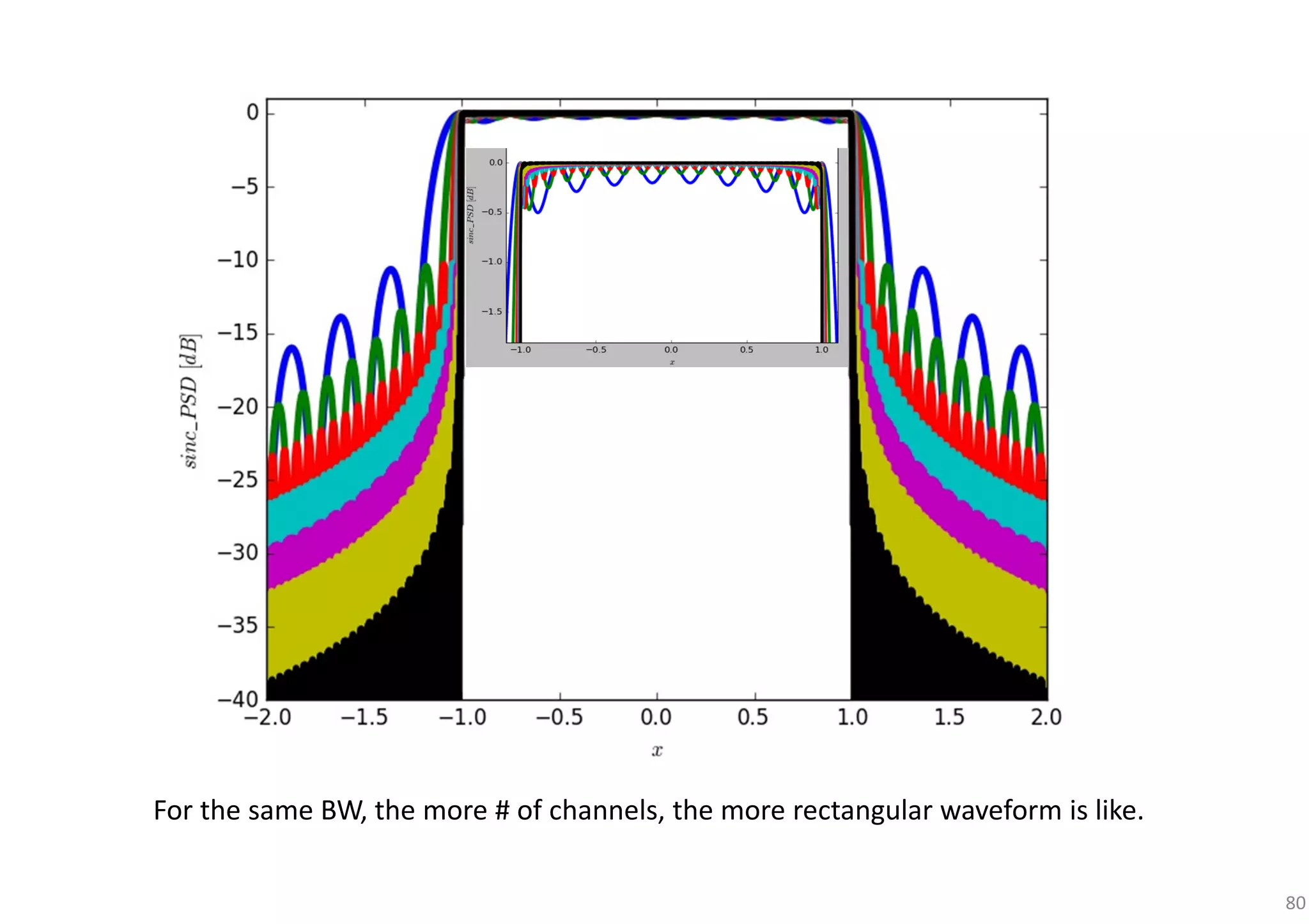 80
For the same BW, the more # of channels, the more rectangular waveform is like.
 