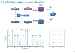 Ofdm Convolution Introduction to OFDM | PDF