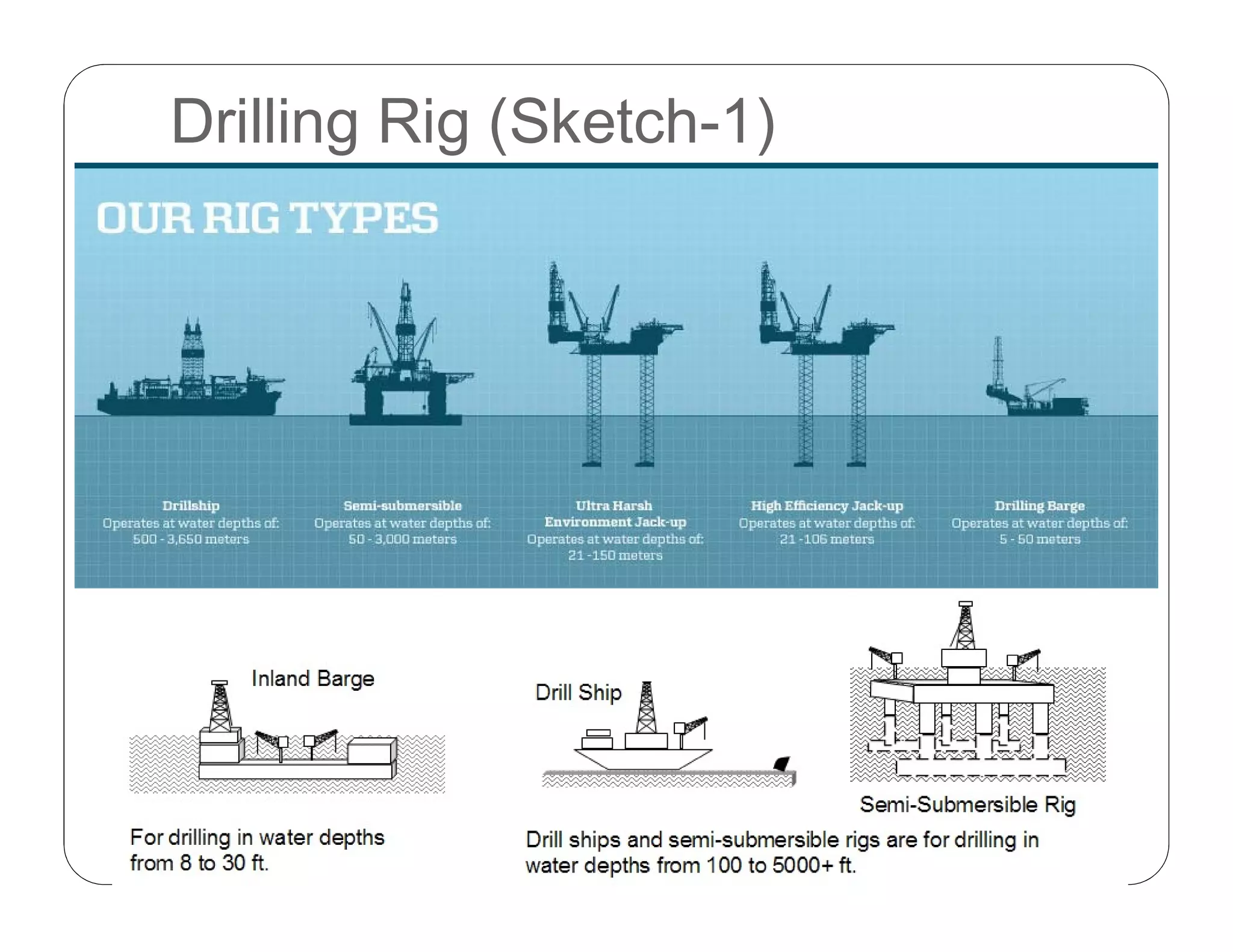 Introduction to Offshore Oil and Gas Surface Facilities | PDF
