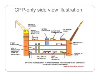Introduction to Offshore Oil and Gas Surface Facilities | PDF