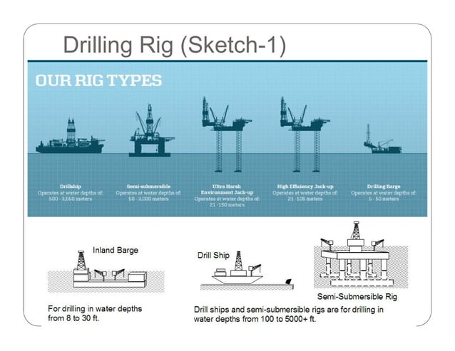 Introduction to Offshore Oil and Gas Surface Facilities | PDF | Geology ...