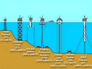 Introduction to offshore structures