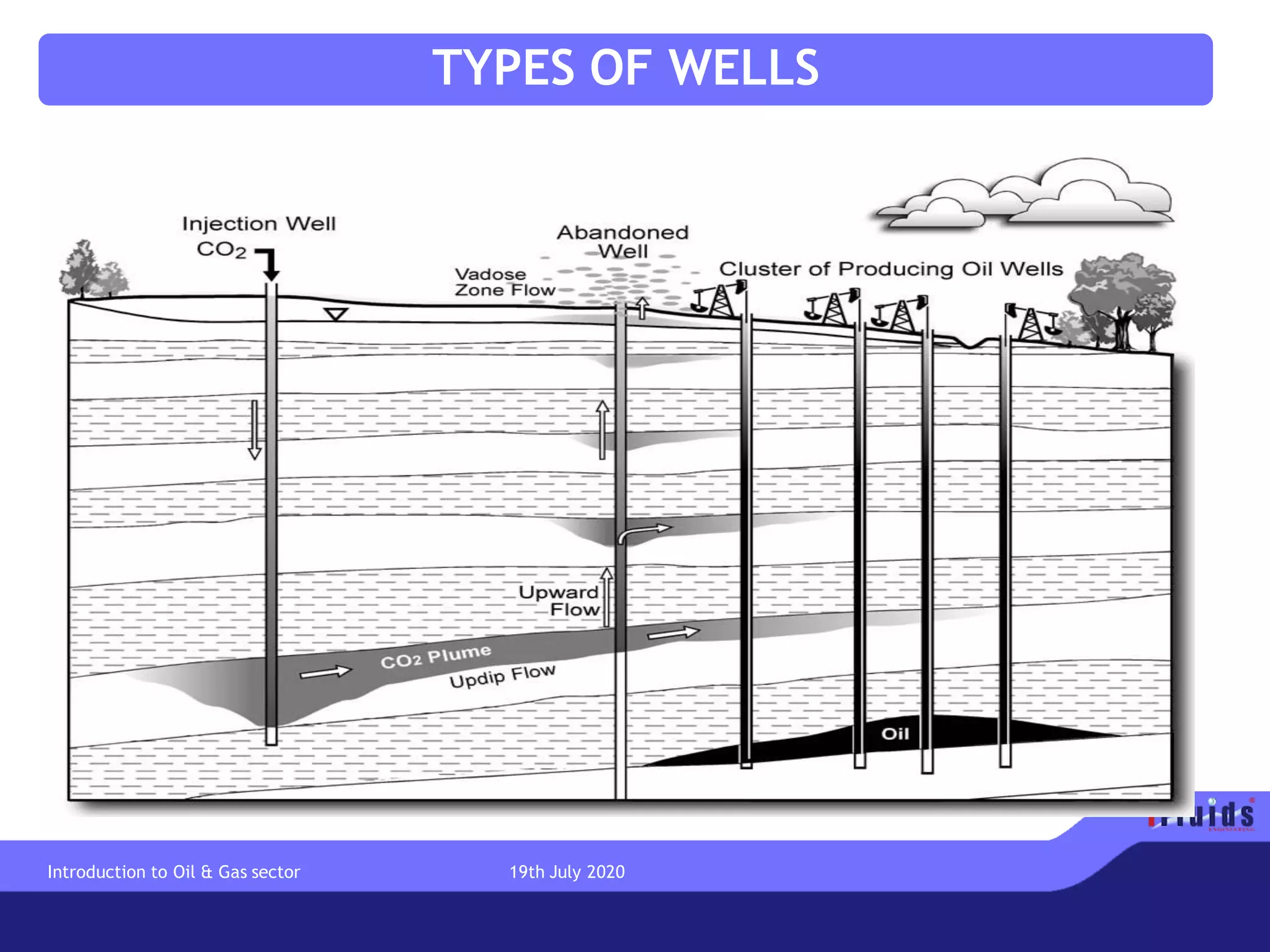 TYPES OF WELLS
Introduction to Oil & Gas sector 19th July 2020
 