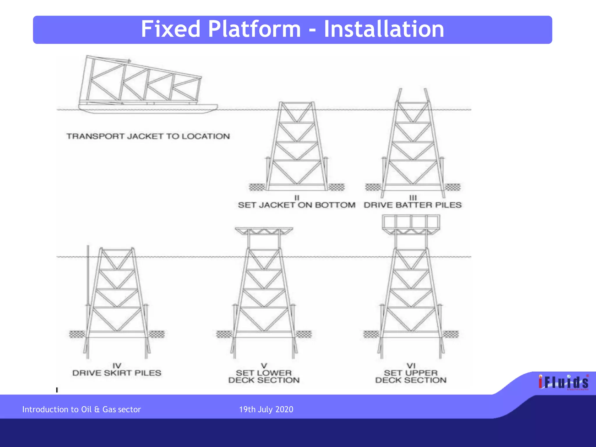 Fixed Platform - Installation
Introduction to Oil & Gas sector 19th July 2020
 