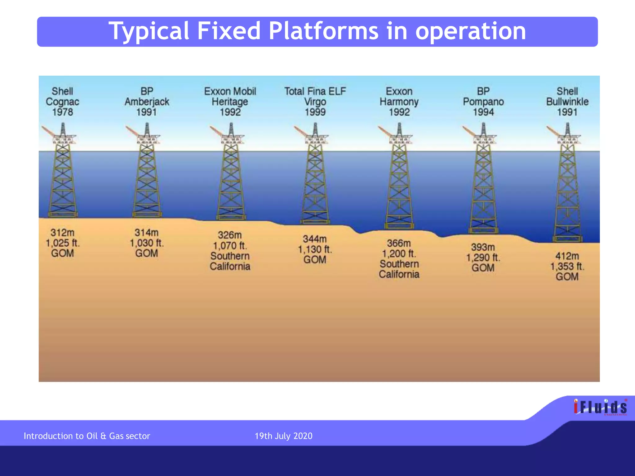 Typical Fixed Platforms in operation
Introduction to Oil & Gas sector 19th July 2020
 