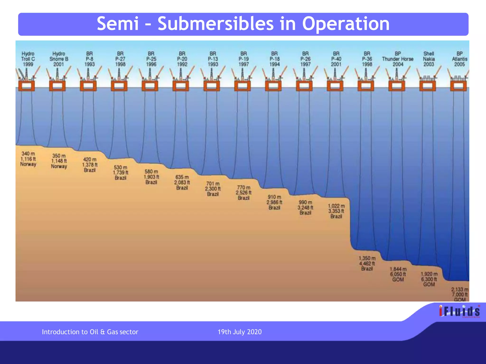 Semi – Submersibles in Operation
Introduction to Oil & Gas sector 19th July 2020
 
