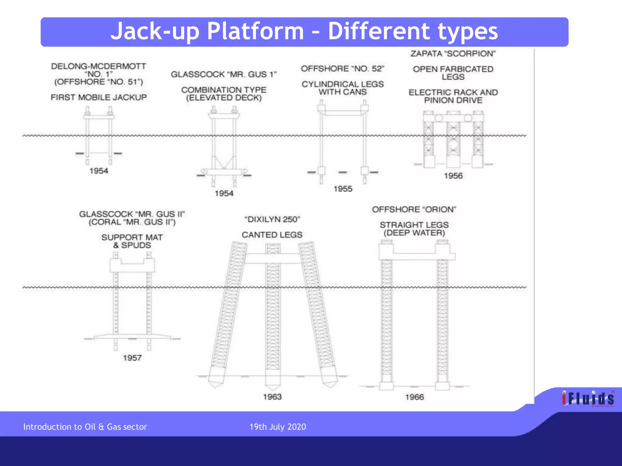 Jack-up Platform – Different types
Introduction to Oil & Gas sector 19th July 2020
 