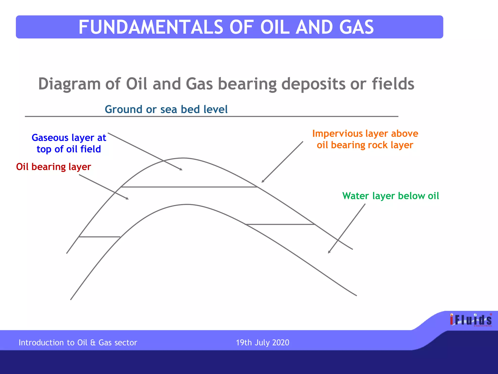 FUNDAMENTALS OF OIL AND GAS
Oil bearing layer
Impervious layer above
oil bearing rock layer
Water layer below oil
Gaseous layer at
top of oil field
Ground or sea bed level
Diagram of Oil and Gas bearing deposits or fields
Introduction to Oil & Gas sector 19th July 2020
 