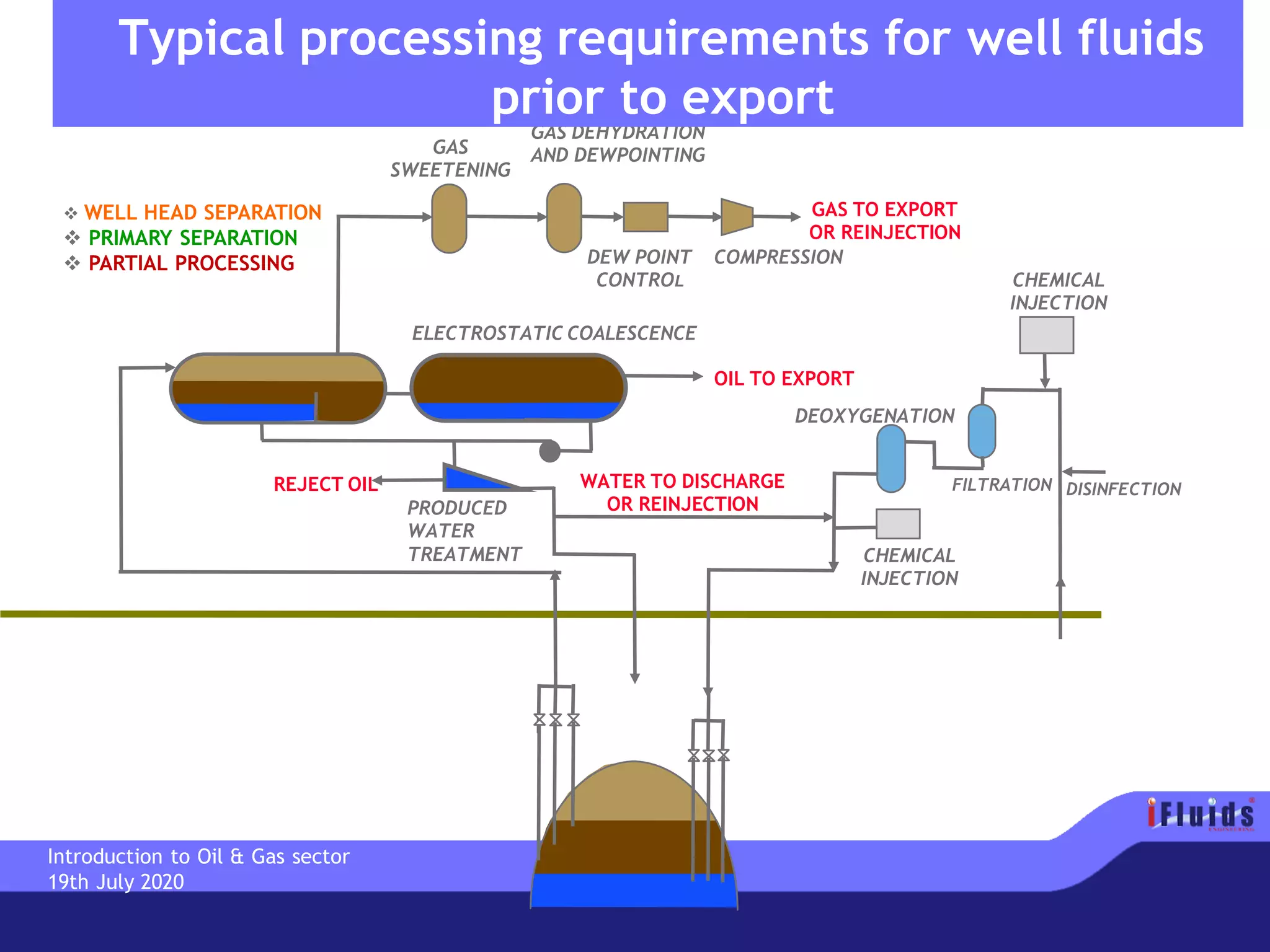 GAS TO EXPORT
OR REINJECTION
OIL TO EXPORT
WATER TO DISCHARGE
OR REINJECTION
REJECT OIL
DEOXYGENATION
FILTRATION
CHEMICAL
INJECTION
CHEMICAL
INJECTION
DISINFECTION
COMPRESSIONDEW POINT
CONTROL
GAS DEHYDRATION
AND DEWPOINTINGGAS
SWEETENING
❖ WELL HEAD SEPARATION
❖ PRIMARY SEPARATION
❖ PARTIAL PROCESSING
PRODUCED
WATER
TREATMENT
ELECTROSTATIC COALESCENCE
Typical processing requirements for well fluids
prior to export
Introduction to Oil & Gas sector
19th July 2020
 