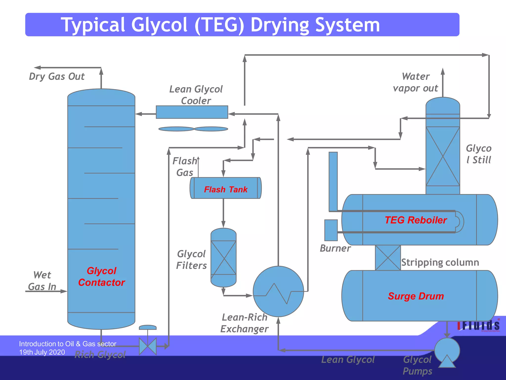Typical Glycol (TEG) Drying System
Lean Glycol
Cooler
Lean-Rich
Exchanger
Rich Glycol Lean Glycol
Wet
Gas In
Dry Gas Out
Glycol
Contactor
Glycol
Pumps
Surge Drum
TEG Reboiler
Glyco
l Still
Water
vapor out
Flash Tank
Glycol
Filters Stripping column
Burner
Flash
Gas
Introduction to Oil & Gas sector
19th July 2020
 