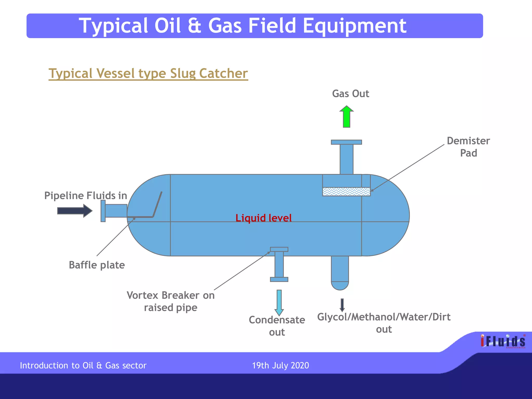 Typical Oil & Gas Field Equipment
Typical Vessel type Slug Catcher
Pipeline Fluids in
Gas Out
Condensate
out
Glycol/Methanol/Water/Dirt
out
Vortex Breaker on
raised pipe
Demister
Pad
Liquid level
Baffle plate
Introduction to Oil & Gas sector 19th July 2020
 