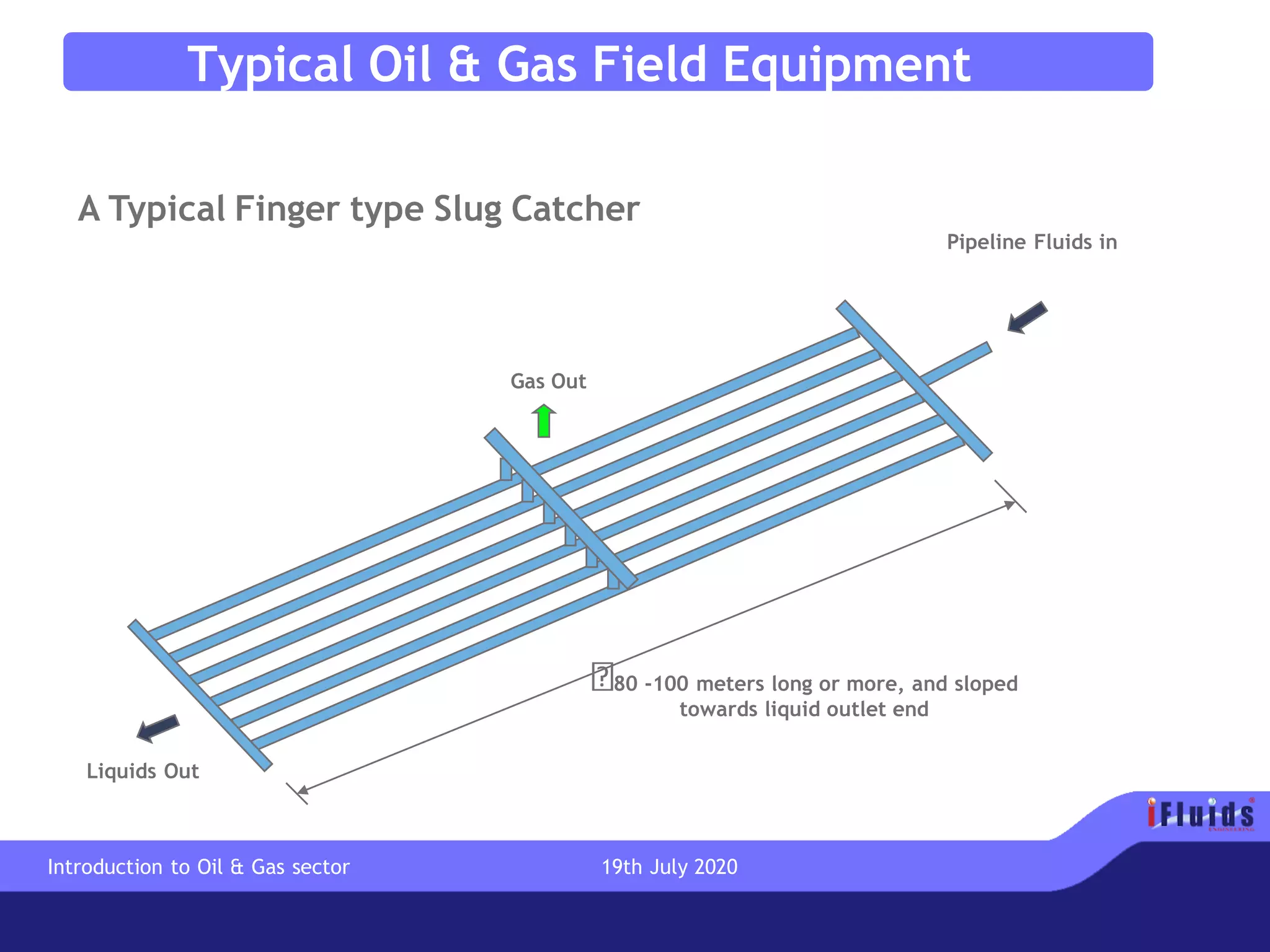 Typical Oil & Gas Field Equipment
A Typical Finger type Slug Catcher
80 -100 meters long or more, and sloped
towards liquid outlet end
Gas Out
Pipeline Fluids in
Liquids Out
Introduction to Oil & Gas sector 19th July 2020
 