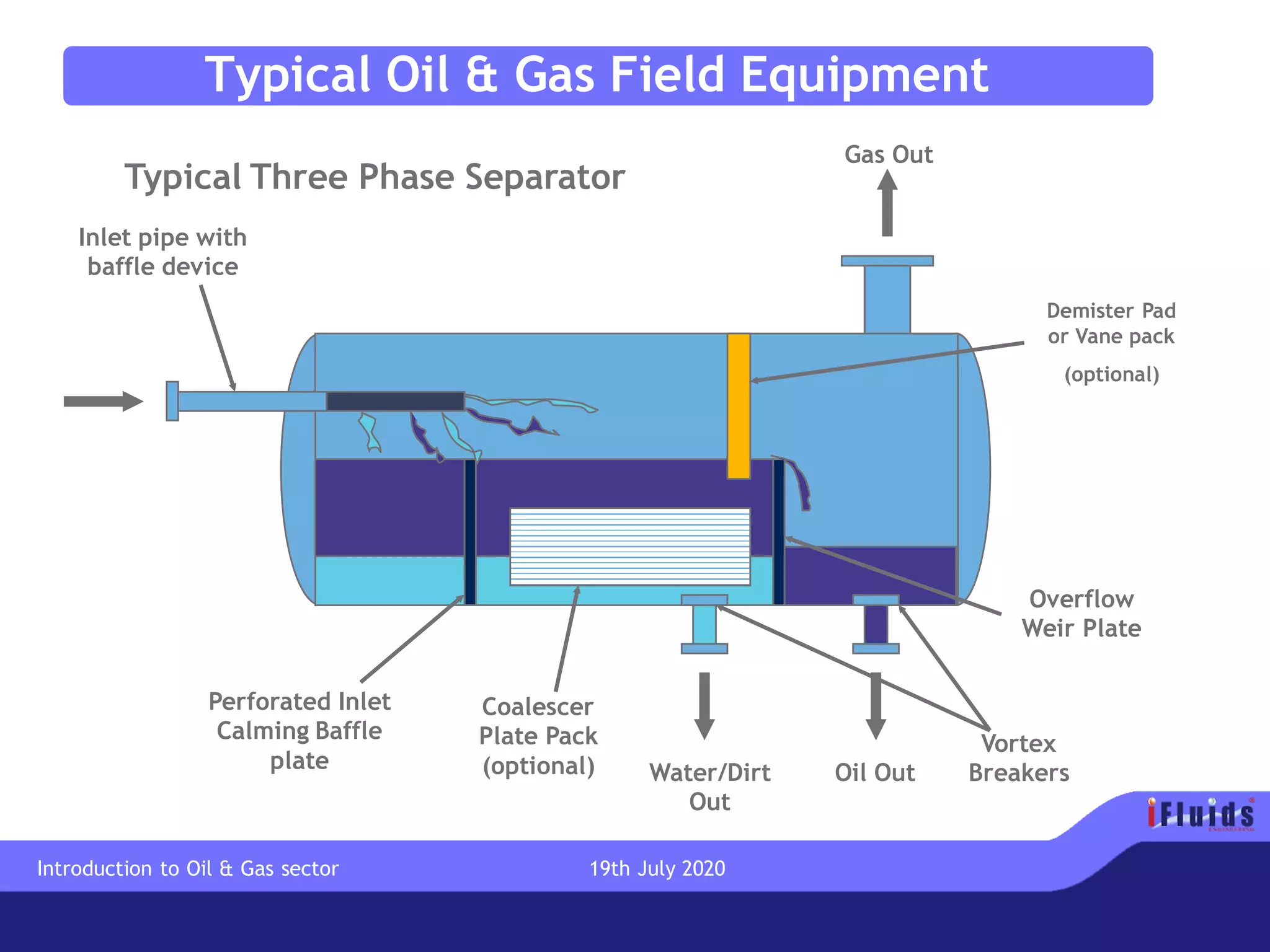 Typical Oil & Gas Field Equipment
Water/Dirt
Out
Oil Out
Gas Out
Inlet pipe with
baffle device
Perforated Inlet
Calming Baffle
plate
Overflow
Weir Plate
Coalescer
Plate Pack
(optional)
Demister Pad
or Vane pack
(optional)
Vortex
Breakers
Typical Three Phase Separator
Introduction to Oil & Gas sector 19th July 2020
 