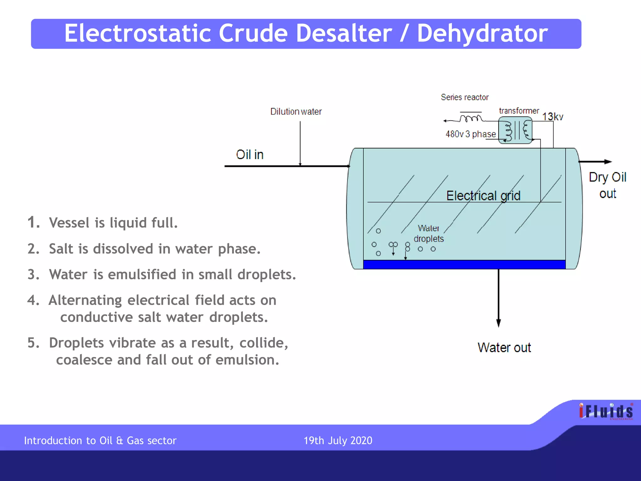 Electrostatic Crude Desalter / Dehydrator
1. Vessel is liquid full.
2. Salt is dissolved in water phase.
3. Water is emulsified in small droplets.
4. Alternating electrical field acts on
conductive salt water droplets.
5. Droplets vibrate as a result, collide,
coalesce and fall out of emulsion.
Introduction to Oil & Gas sector 19th July 2020
 