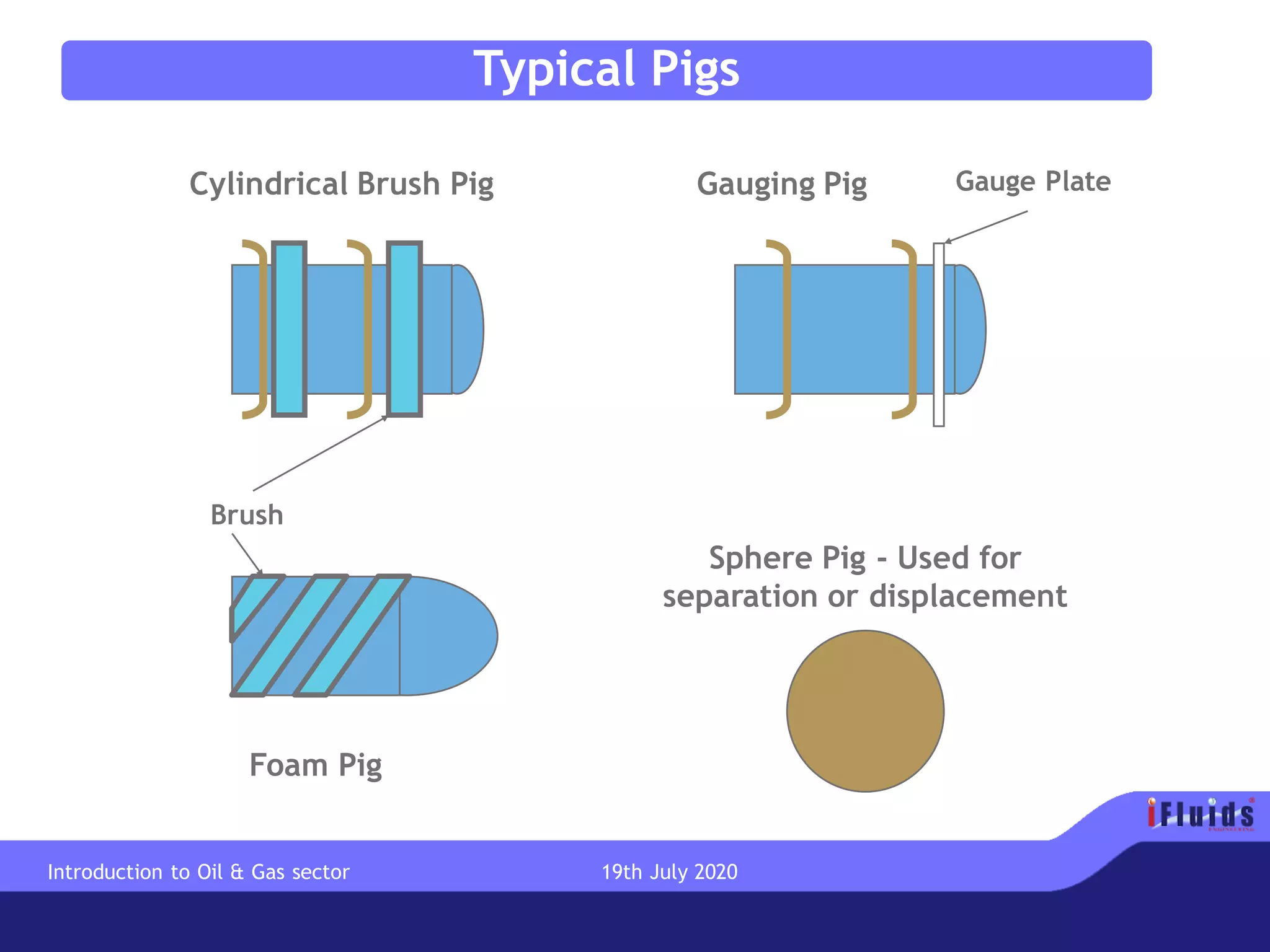 Gauge PlateCylindrical Brush Pig
Brush
Foam Pig
Gauging Pig
Sphere Pig - Used for
separation or displacement
Introduction to Oil & Gas sector 19th July 2020
Typical Pigs
 
