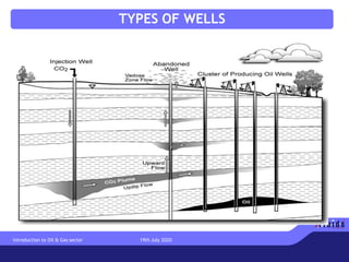 TYPES OF WELLS
Introduction to Oil & Gas sector 19th July 2020
 