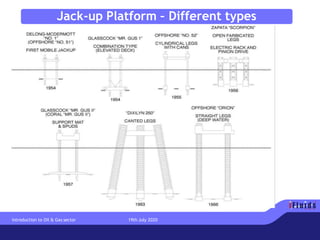 Jack-up Platform – Different types
Introduction to Oil & Gas sector 19th July 2020
 