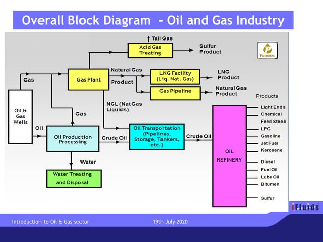 Introduction To Oil And Gas Exploration And Processing PDF Geology 