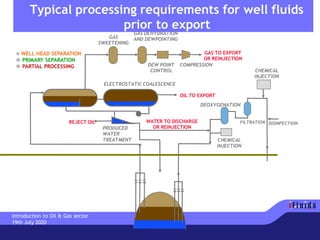 GAS TO EXPORT
OR REINJECTION
OIL TO EXPORT
WATER TO DISCHARGE
OR REINJECTION
REJECT OIL
DEOXYGENATION
FILTRATION
CHEMICAL
INJECTION
CHEMICAL
INJECTION
DISINFECTION
COMPRESSIONDEW POINT
CONTROL
GAS DEHYDRATION
AND DEWPOINTINGGAS
SWEETENING
❖ WELL HEAD SEPARATION
❖ PRIMARY SEPARATION
❖ PARTIAL PROCESSING
PRODUCED
WATER
TREATMENT
ELECTROSTATIC COALESCENCE
Typical processing requirements for well fluids
prior to export
Introduction to Oil & Gas sector
19th July 2020
 