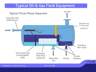 Typical Oil & Gas Field Equipment
Water/Dirt
Out
Oil Out
Gas Out
Inlet pipe with
baffle device
Perforated Inlet
Calming Baffle
plate
Overflow
Weir Plate
Coalescer
Plate Pack
(optional)
Demister Pad
or Vane pack
(optional)
Vortex
Breakers
Typical Three Phase Separator
Introduction to Oil & Gas sector 19th July 2020
 