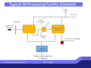 Typical Oil Processing Facility Schematic
Manifold
Crude from
Wellhead
Water
Conditioner
Dehydration/d
esalting
To Fuel
Gas
To Flare
Crude Oil to Shipping
Water to Re-injection
or Disposal
Heat
Exchanger
Heating
Fluid
Introduction to Oil & Gas sector 19th July 2020
 