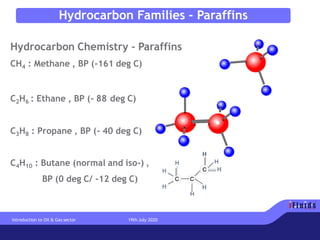 Hydrocarbon Chemistry – Paraffins
CH4 : Methane , BP (-161 deg C)
C2H6 : Ethane , BP (- 88 deg C)
C3H8 : Propane , BP (- 40 deg C)
C4H10 : Butane (normal and iso-) ,
BP (0 deg C/ -12 deg C)
Introduction to Oil & Gas sector 19th July 2020
Hydrocarbon Families - Paraffins
 