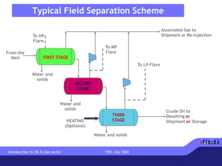 Typical Field Separation Scheme
From the
Well FIRST STAGE
SECOND
STAGE
THIRD
STAGE
Water and
solids
Water and
solids
Water and solids
Associated Gas to
Shipment or Re-injection
Crude Oil to
Desalting or
Shipment or StorageHEATING
(Optional)
To HP
Flare
To MP
Flare
To LP Flare
Introduction to Oil & Gas sector 19th July 2020
 
