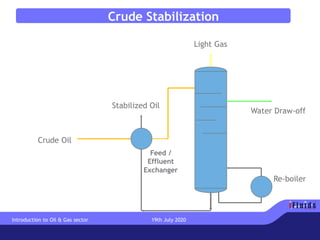 Crude Stabilization
Crude Oil
Stabilized Oil
Light Gas
Re-boiler
Feed /
Effluent
Exchanger
Water Draw-off
Introduction to Oil & Gas sector 19th July 2020
 