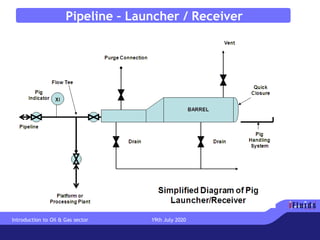 Pipeline – Launcher / Receiver
Introduction to Oil & Gas sector 19th July 2020
 