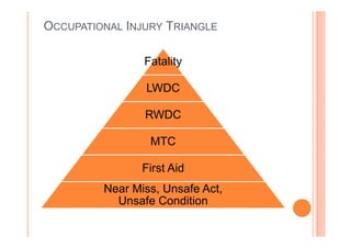 OCCUPATIONAL INJURY TRIANGLE
Fatality
LWDC
RWDC
MTC
First Aid
Near Miss, Unsafe Act,
Unsafe Condition
 