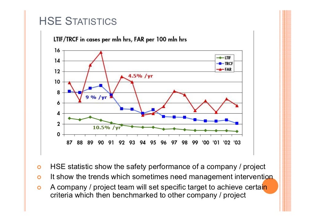 Introduction to oil & gas health safety environment