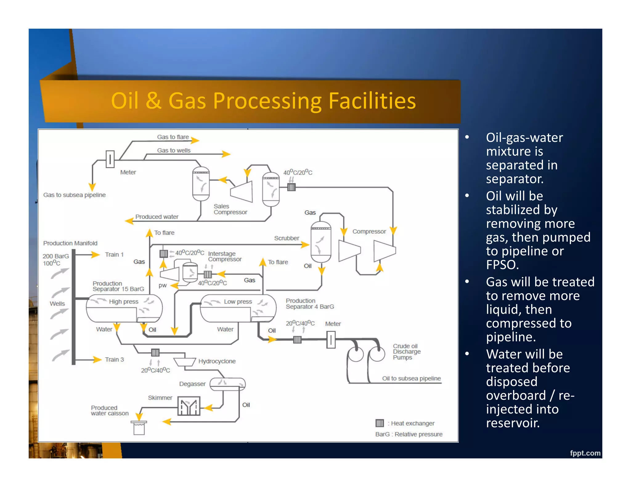 Offshore Facilities
• Based on the
substructure (the
structure which
supports the
equipment above
called topside),
offshore facilities is
divided into :
Bottom Supported
& Vertically
Moored
Floating & Subsea
 