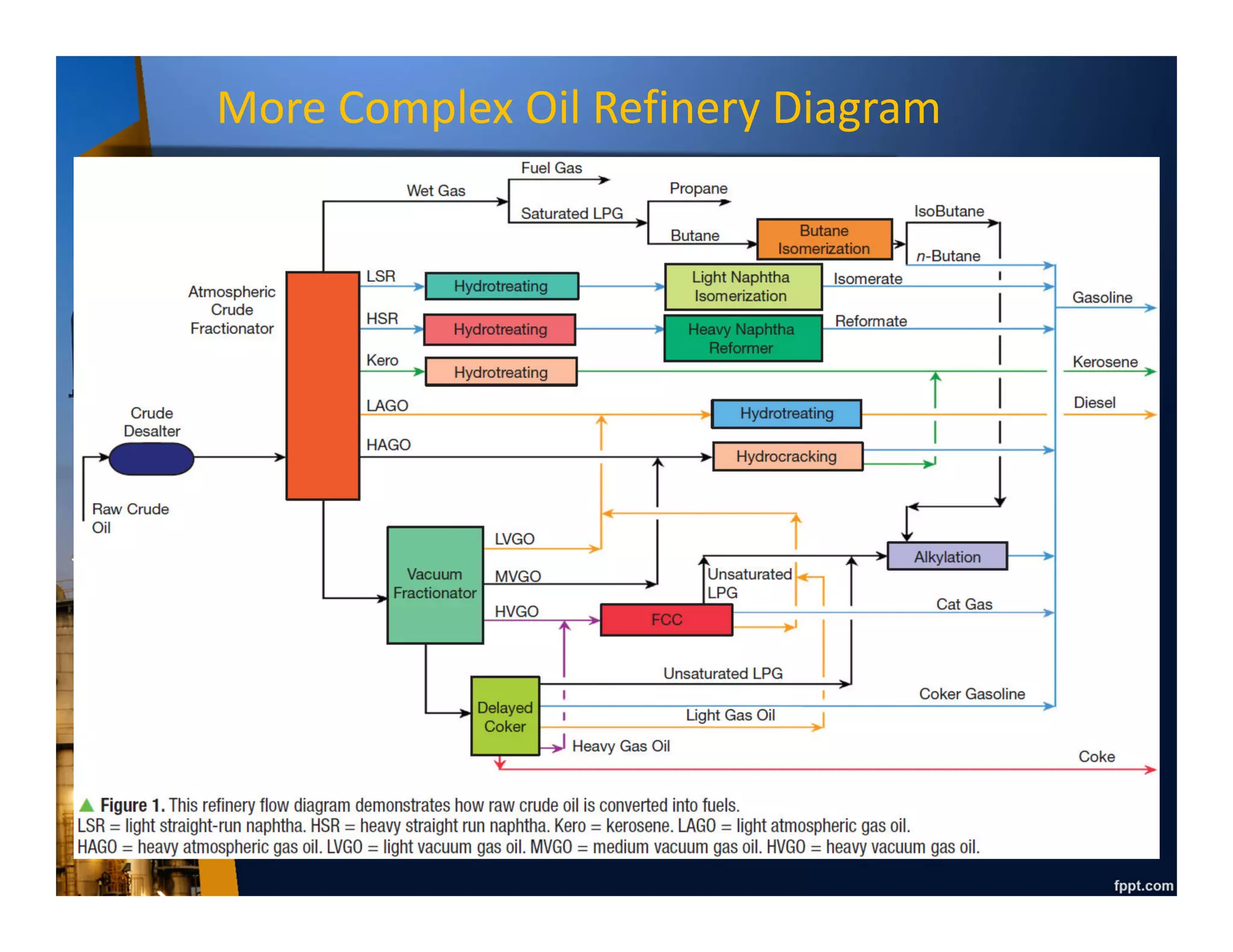 Simplified Oil Refinery Diagram
Refinery Products :
• Light distillates :
Liquid Petroleum Gas
(LPG)
Gasoline (Petrol)
Naphtha (flammable
liquid hydrocarbon
mixtures)
• Middle distillates :
Kerosene
Diesel Fuel
Heating Oil
Light Fuel Oil
• Heavy distillates :
Heavy Fuel Oil
Bunker Fuel Oil
Asphalt
 