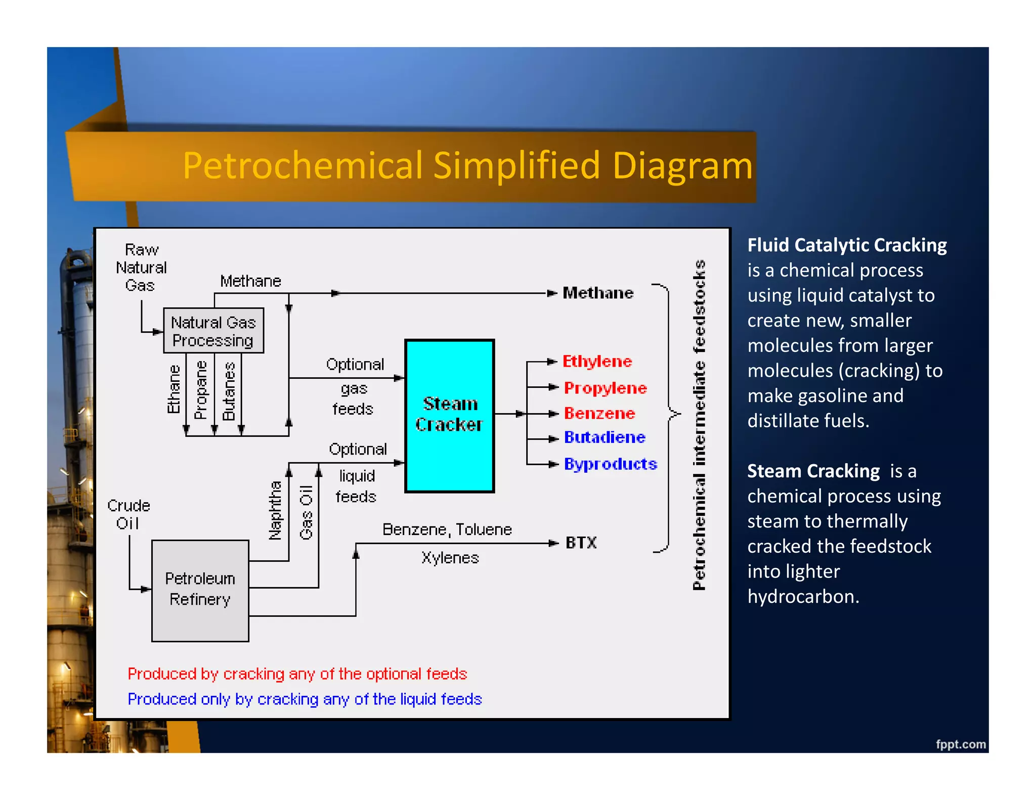 Petrochemical
• It is a chemical product derived from petroleum.
• Primary petrochemical are divided into 3 groups based on their chemical structures :
Olefins includes ethylene (C2H4), propylene (C3H6), and butadiene (C4H6).
Ethylene and propylene are important sources of industry chemicals and
plastic products. Butadiene is used in making synthetic rubber. Olefin is
produced by fluid catalytic cracking of petroleum fraction or steam cracking
of natural gas liquid.
Aromatics includes benzene (C6H6), toluene (C7H8), and xylenes (C8H10) or
BTX. Benzene is a raw material for dyes and synthetic detergents. Benzene
and toluene is used in making polyurethanes. Xylenes is used to produce
plastics and synthetic fibers. Aromatics are produced by catalytic reforming
of naphtha.
Synthesis gas is a mixture of carbon monoxide (CO) and hydrogen (H2) used
to make ammonia and methanol. Ammonia is used to make the fertilizer
urea and methanol is used as a solvent and chemical intermediate.
•
ethylene propylene butadiene
benzene toluene xylene ammonia methanol
or
 