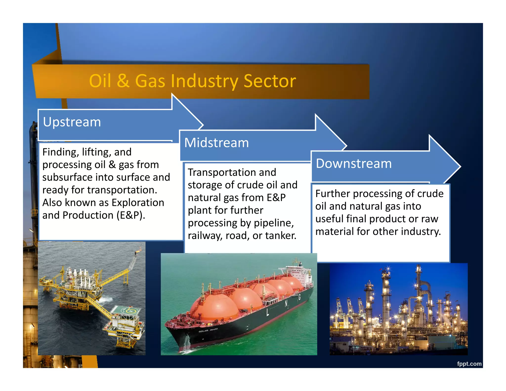 Upstream
Finding, lifting, and
processing oil & gas from
subsurface into surface and
ready for transportation.
Also known as Exploration
and Production (E&P).
Midstream
Transportation and
storage of crude oil and
natural gas from E&P
plant for further
processing by pipeline,
railway, road, or tanker.
Downstream
Further processing of crude
oil and natural gas into
useful final product or raw
material for other industry.
Also known as Refining &
Marketing (R&M)
Oil & Gas Industry Sector
 