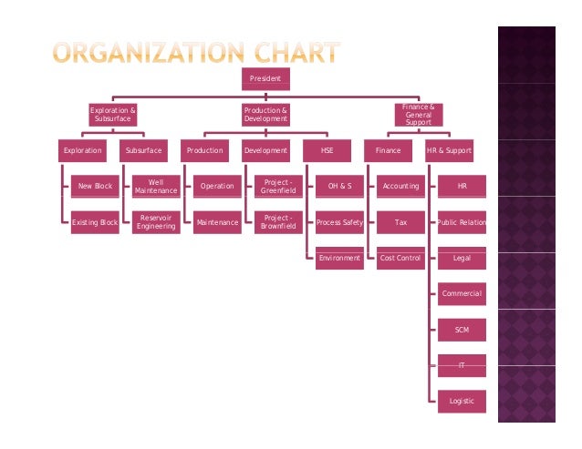Petronas Upstream Organization Chart