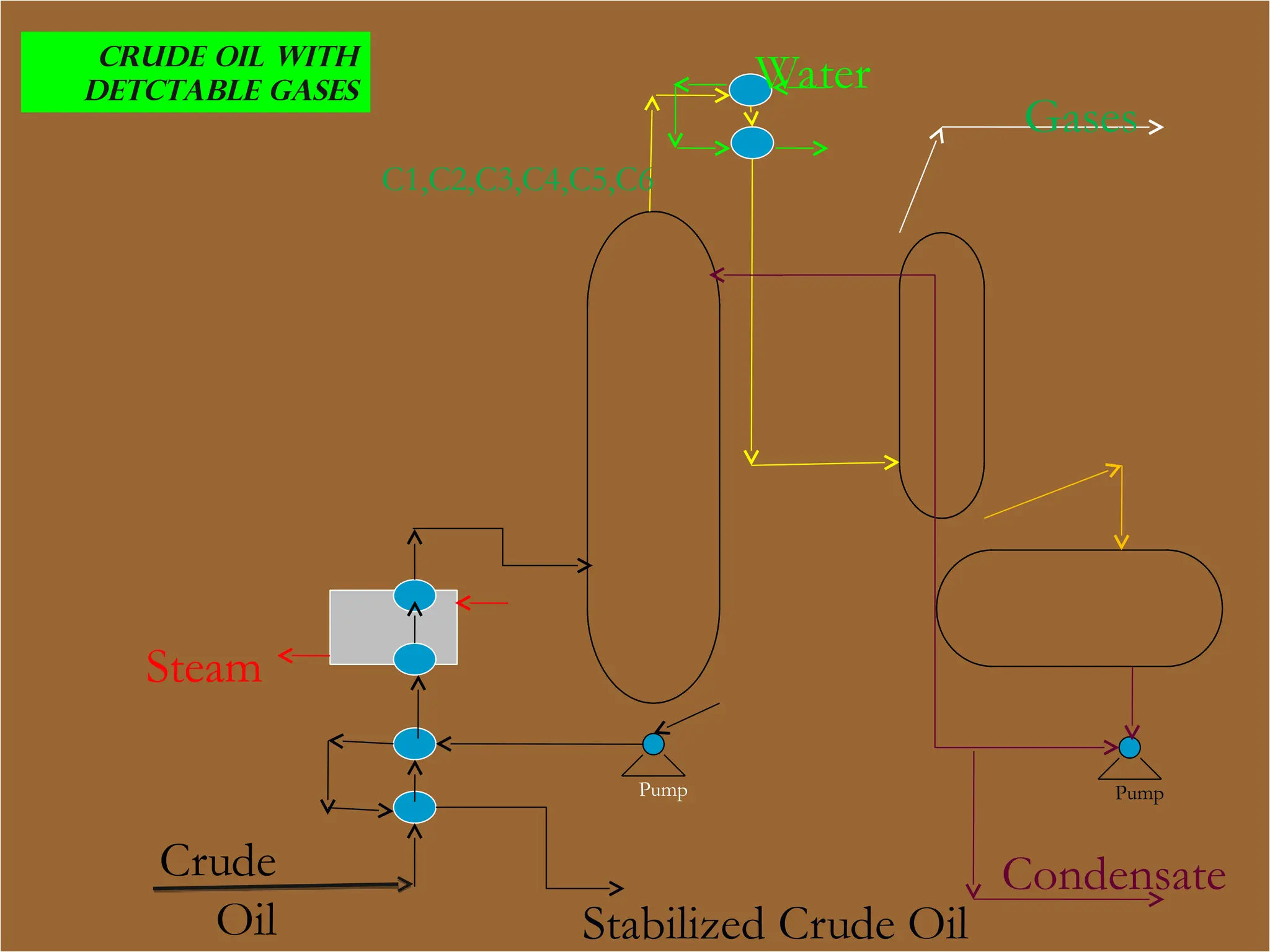 Crude
Oil
Steam
Pump
Stabilized Crude Oil
Gases
C1,C2,C3,C4,C5,C6
Pump
Condensate
Water
CRUDE OIL WITH
DETCTABLE GASES
 