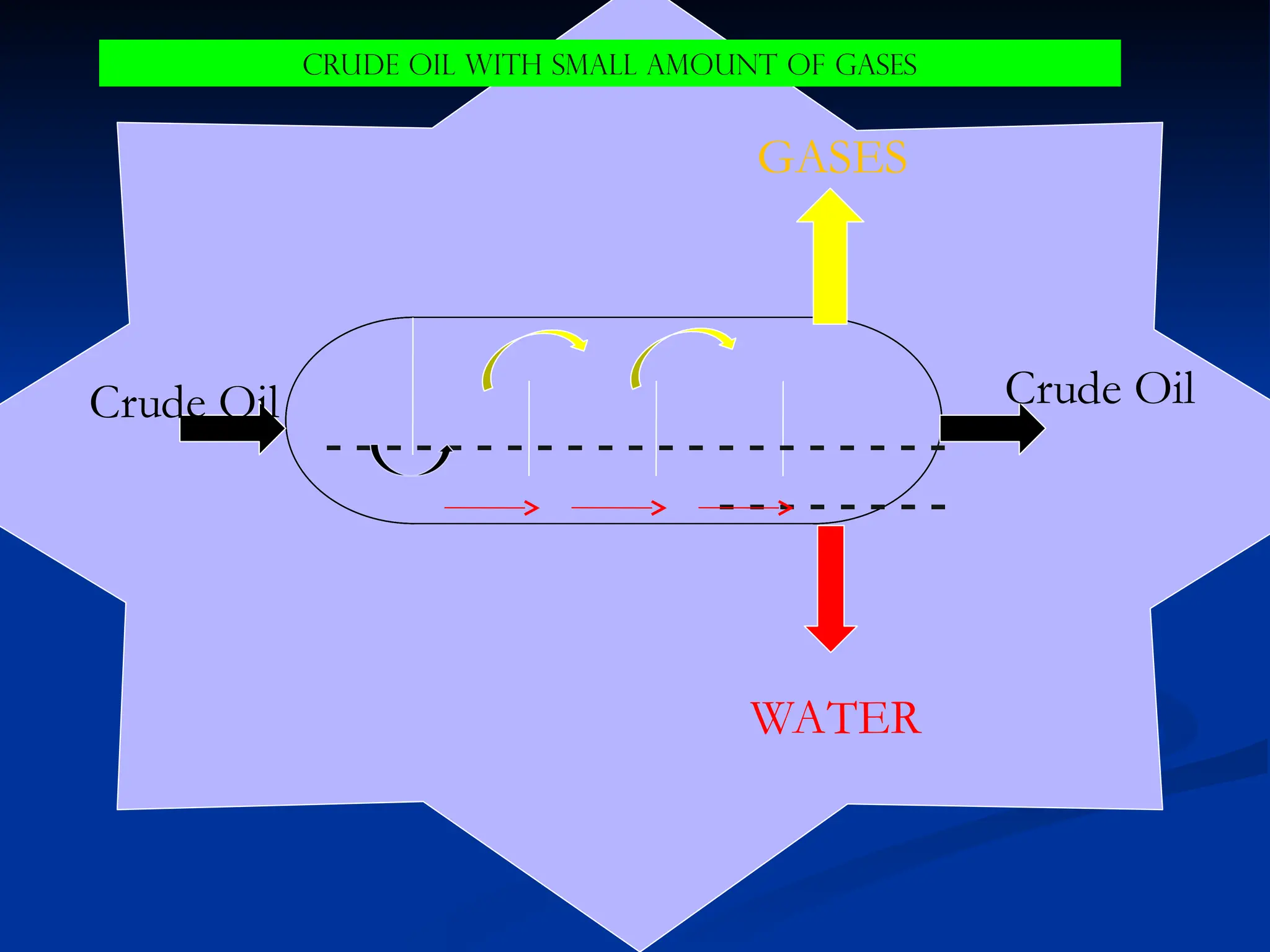 - - - - - - - - - - - - - - - - - - - - -
- - - - - - - -
Crude Oil Crude Oil
WATER
GASES
CRUDE OIL WITH SMALL AMOUNT OF gases
 
