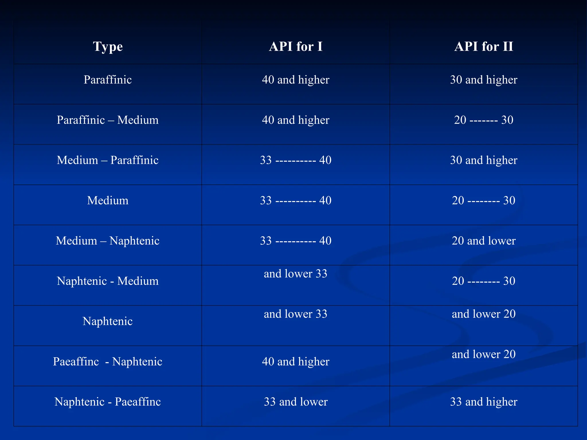 API for II
API for I
Type
30 and higher
40 and higher
Paraffinic
20 ------- 30
40 and higher
Paraffinic – Medium
30 and higher
33 ---------- 40
Medium – Paraffinic
20 -------- 30
33 ---------- 40
Medium
20 and lower
33 ---------- 40
Medium – Naphtenic
20 -------- 30
33
and lower
Naphtenic - Medium
20
and lower
33
and lower
Naphtenic
20
and lower
40 and higher
Paeaffinc - Naphtenic
33 and higher
33 and lower
Naphtenic - Paeaffinc
 