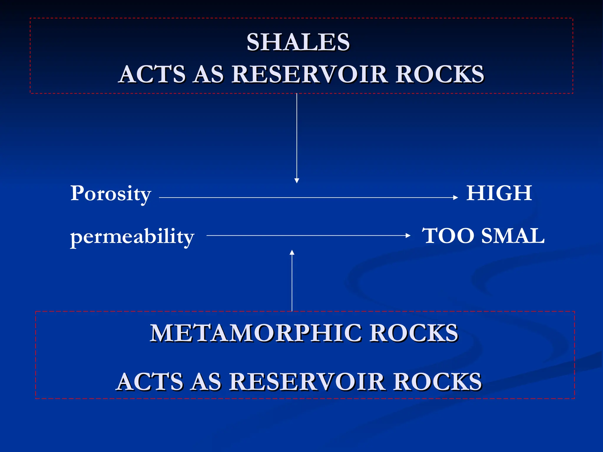 SHALES
SHALES
ACTS AS RESERVOIR ROCKS
ACTS AS RESERVOIR ROCKS
METAMORPHIC ROCKS
METAMORPHIC ROCKS
ACTS AS RESERVOIR ROCKS
ACTS AS RESERVOIR ROCKS
Porosity HIGH
permeability TOO SMAL
 