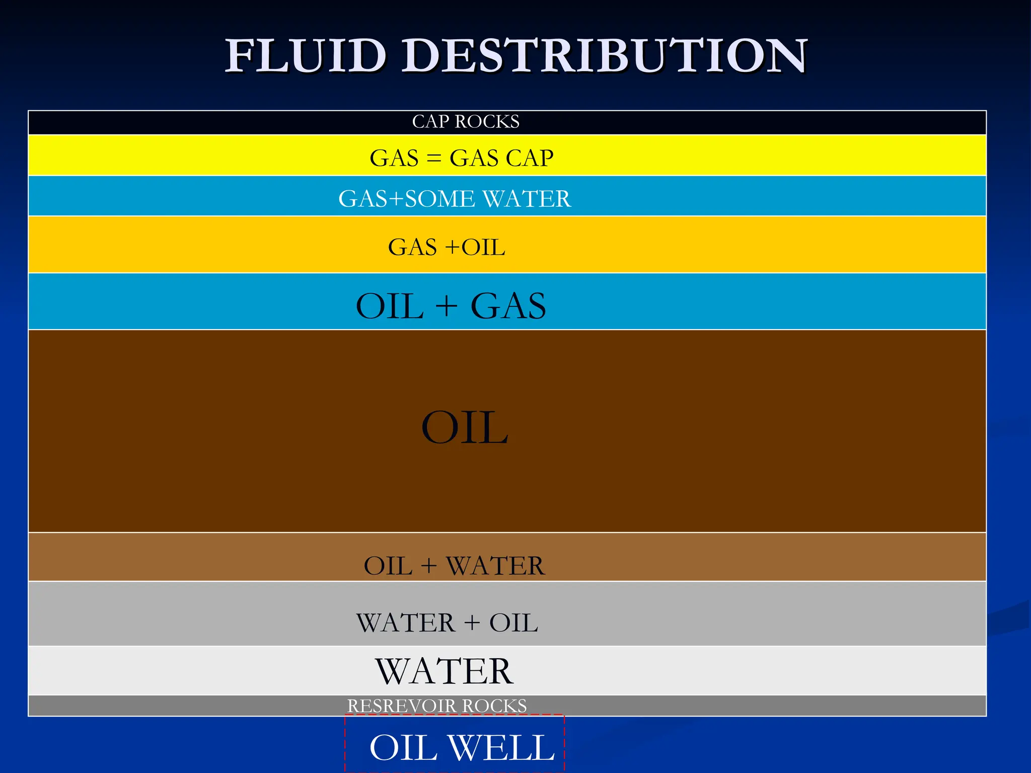 FLUID DESTRIBUTION
FLUID DESTRIBUTION
CAP ROCKS
GAS = GAS CAP
GAS+SOME WATER
GAS +OIL
OIL + GAS
OIL
RESREVOIR ROCKS
OIL + WATER
WATER + OIL
WATER
OIL WELL
 