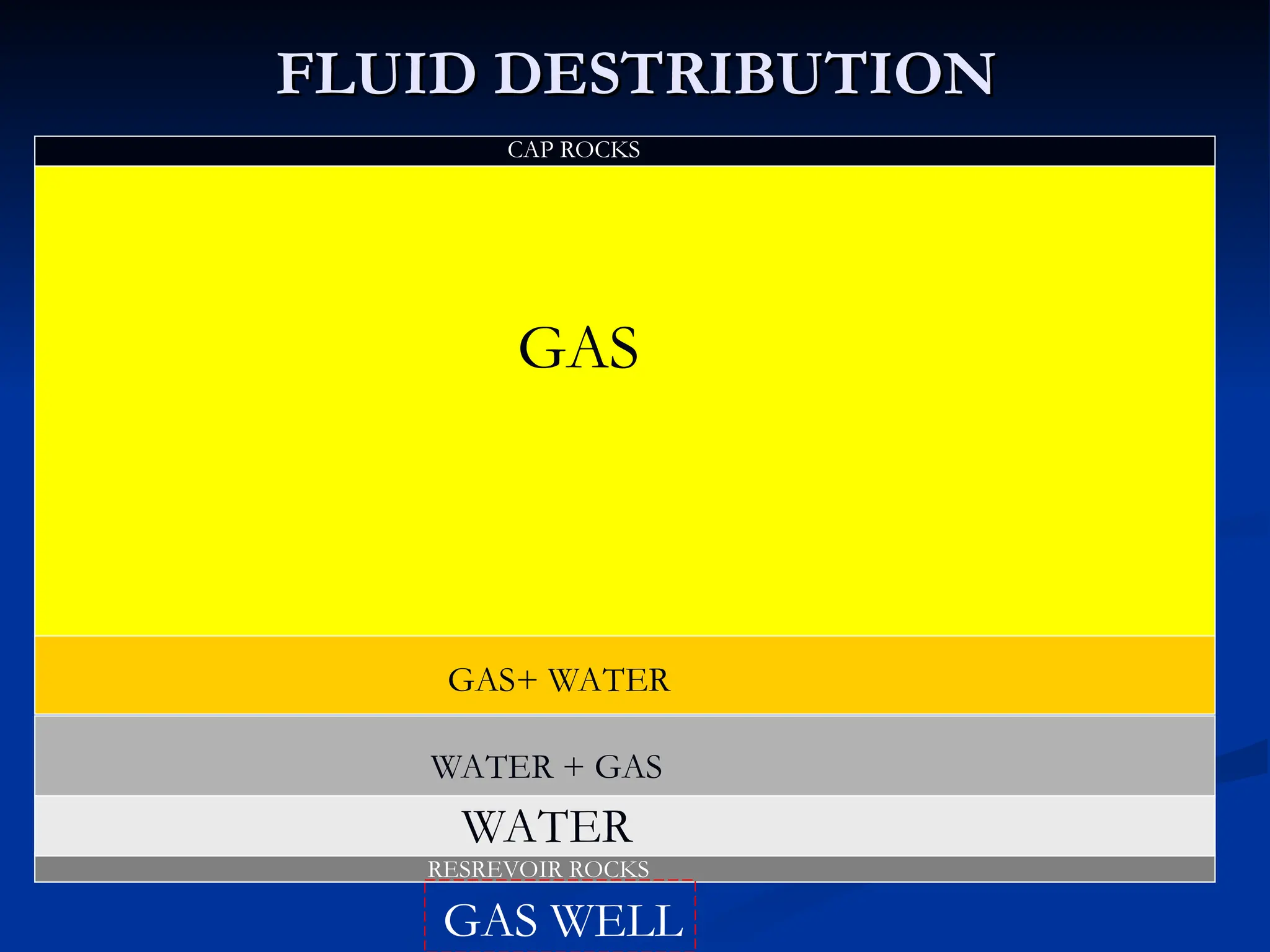 FLUID DESTRIBUTION
FLUID DESTRIBUTION
CAP ROCKS
GAS
RESREVOIR ROCKS
GAS+ WATER
WATER + GAS
WATER
GAS WELL
 