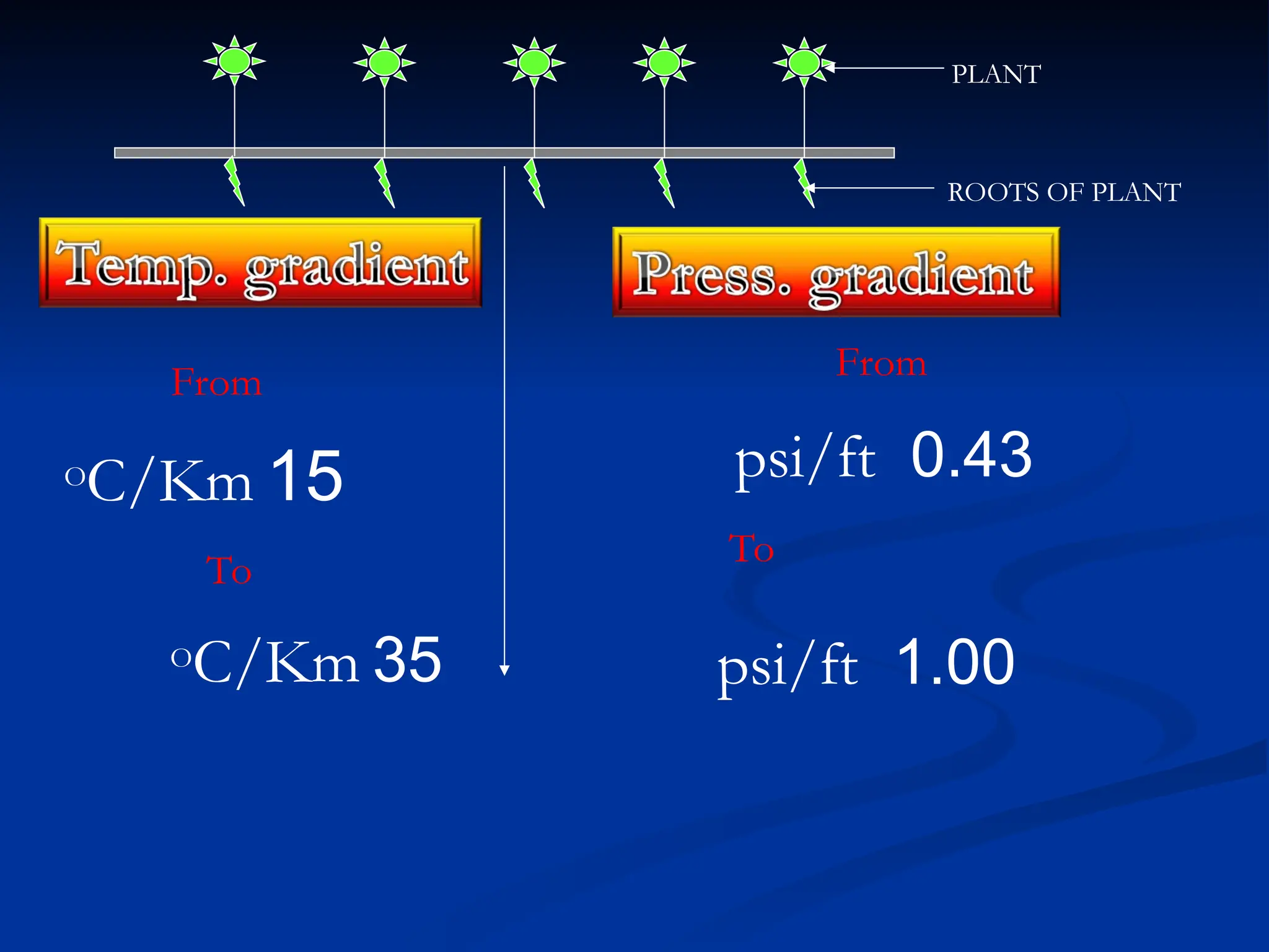 PLANT
ROOTS OF PLANT
From
15
O
C/Km
To
35
O
C/Km
From
0.43
psi/ft
To
1.00
psi/ft
 