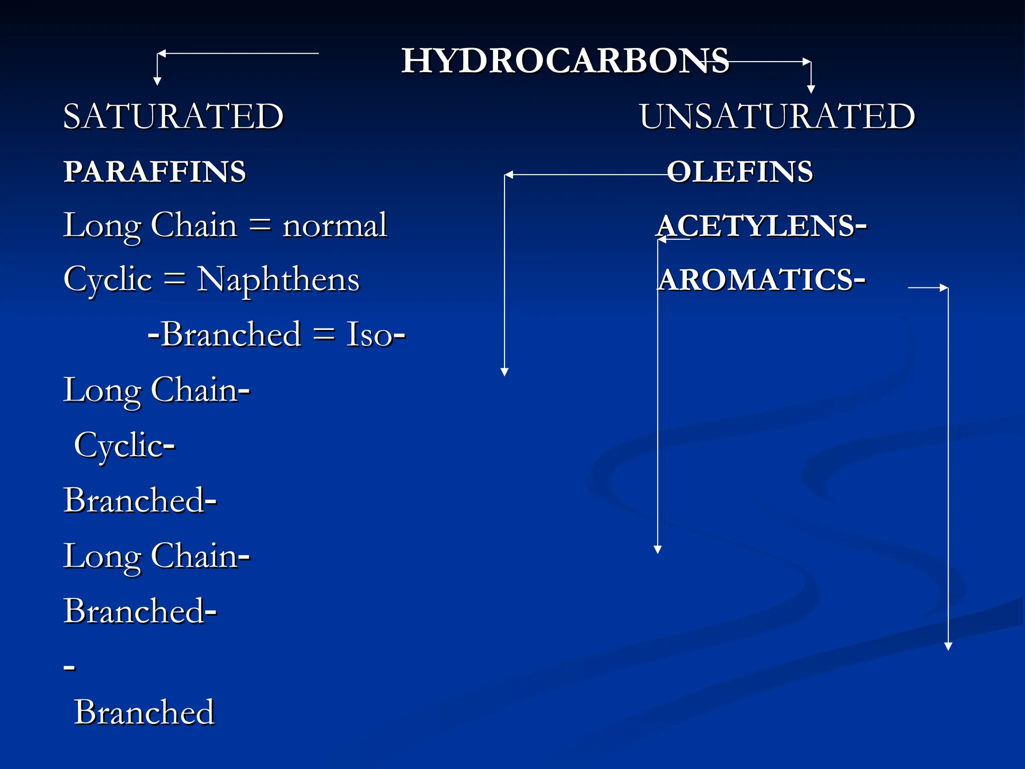 HYDROCARBONS
HYDROCARBONS
SATURATED UNSATURATED
SATURATED UNSATURATED
PARAFFINS
PARAFFINS OLEFINS
OLEFINS
-
-
Long Chain = normal
Long Chain = normal ACETYLENS
ACETYLENS
-
-
Cyclic = Naphthens
Cyclic = Naphthens AROMATICS
AROMATICS
-
-
Branched = Iso
Branched = Iso
-
-
-
-
Long Chain
Long Chain
-
-
Cyclic
Cyclic
-
-
Branched
Branched
-
-
Long Chain
Long Chain
-
-
Branched
Branched
-
-
Branched
Branched
 