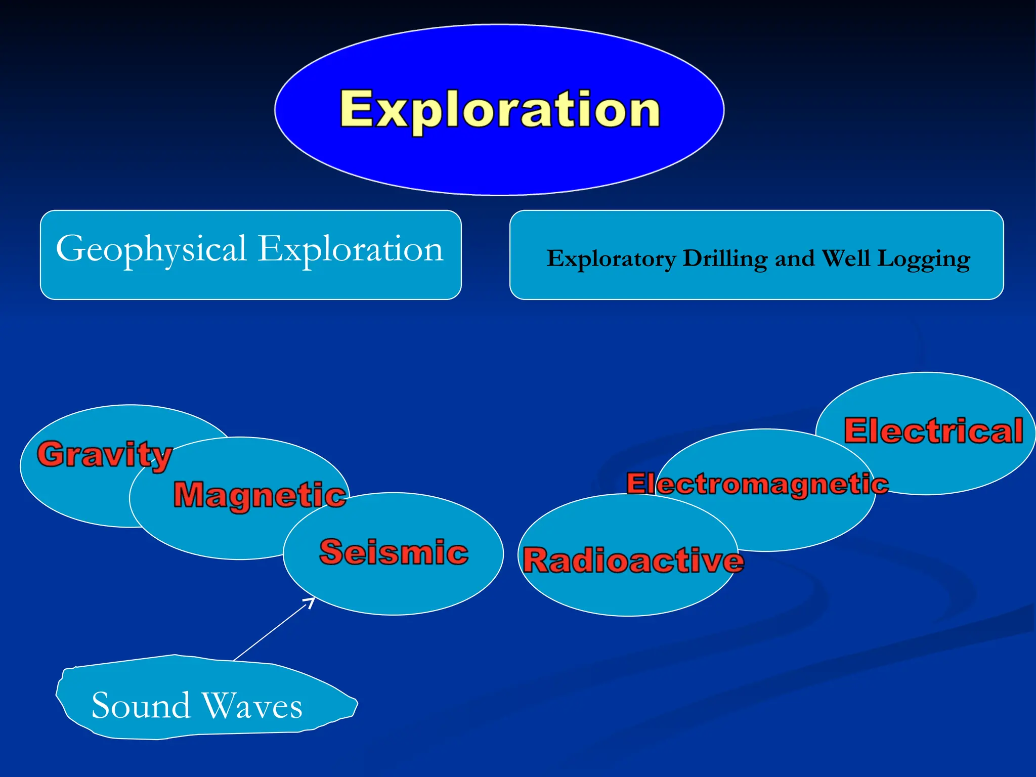 Geophysical Exploration Exploratory Drilling and Well Logging
Sound Waves
 